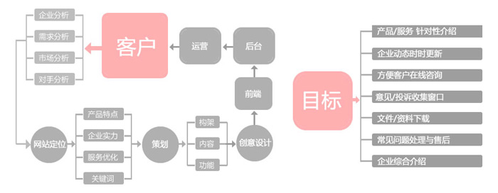 网站建设制作要符合百度优化和用户体验